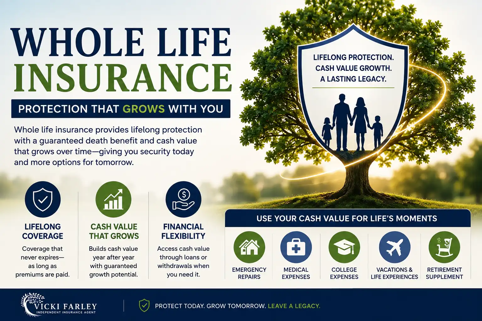 Whole life insurance illustration showing lifelong family protection, cash value growth, and guaranteed financial security.
